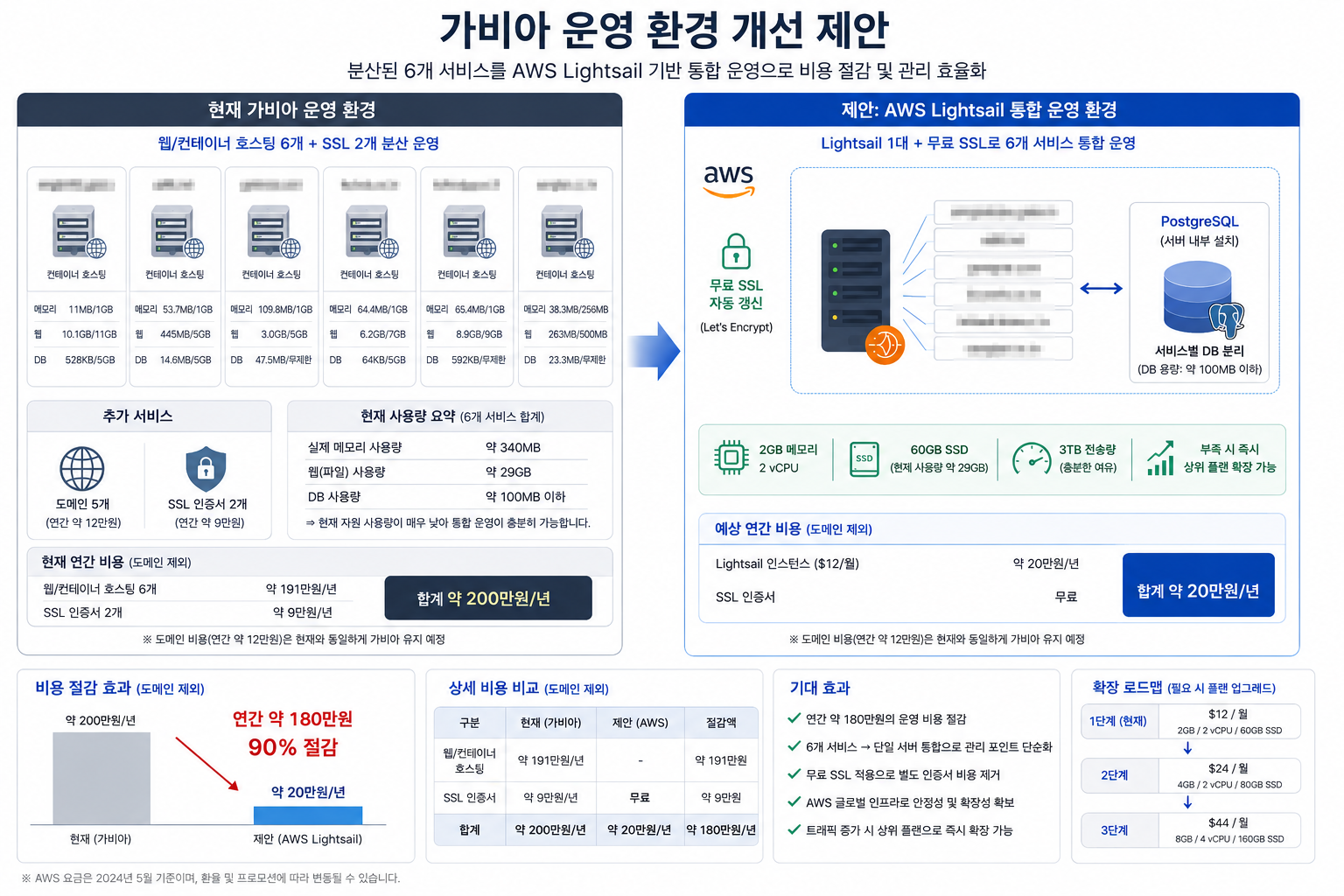가비아 운영 환경 개선 제안 인포그래픽