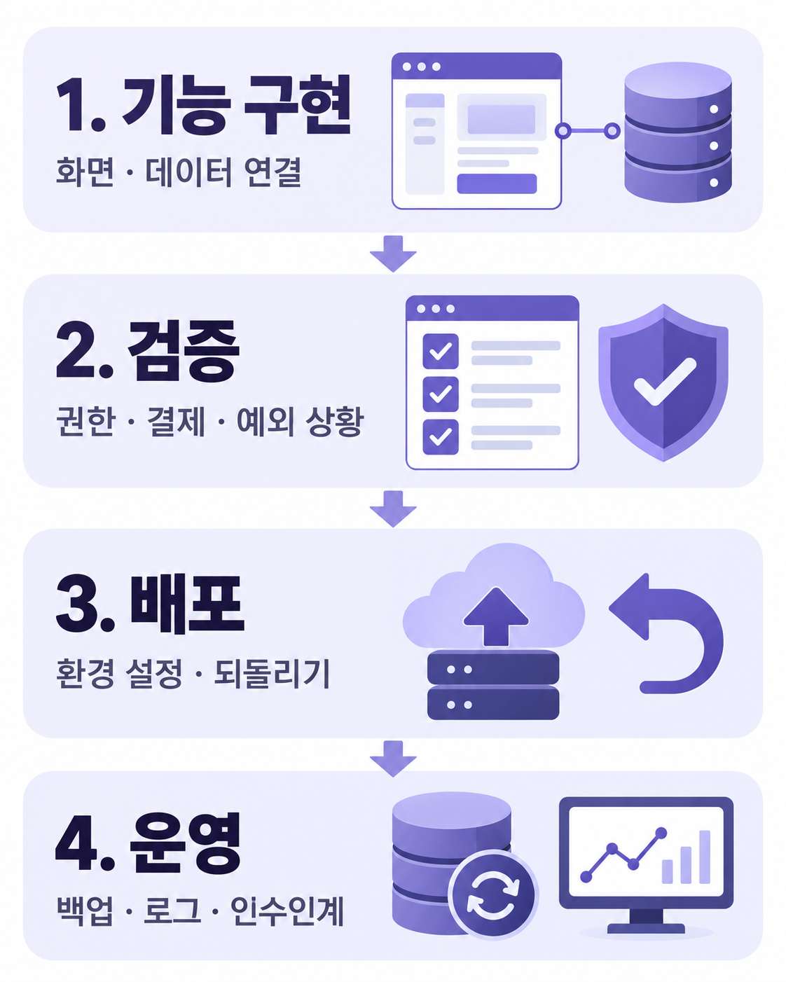 서비스 출시의 네 단계: 기능 구현에서는 화면과 데이터를 연결하고, 검증에서는 권한·결제·예외 상황을 확인하며, 배포에서는 환경 설정과 되돌리기를 준비하고, 운영에서는 백업·로그·인수인계를 관리합니다.